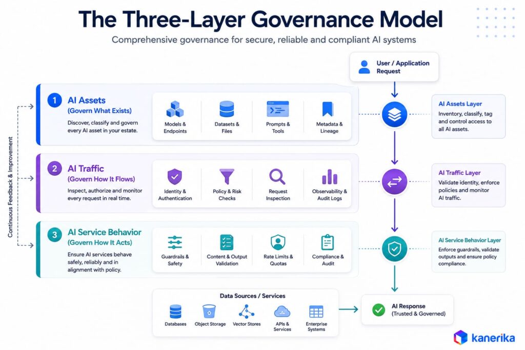 Unity AI Gateway three-layer governance model: AI Assets, AI Traffic, and AI Service Behavior