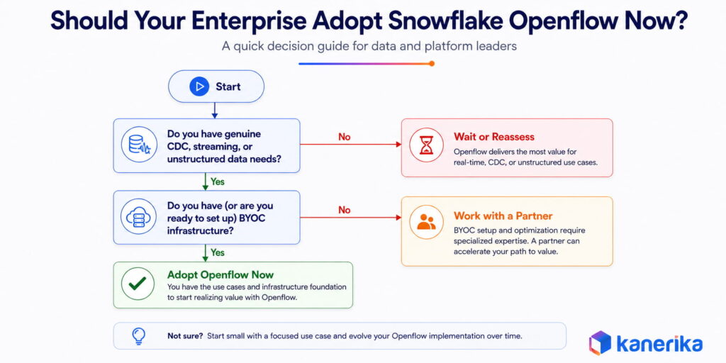 Snowflake Openflow Adoption