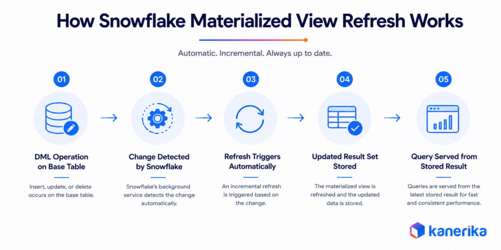 Diagram of how Snowflake materialized view refresh works