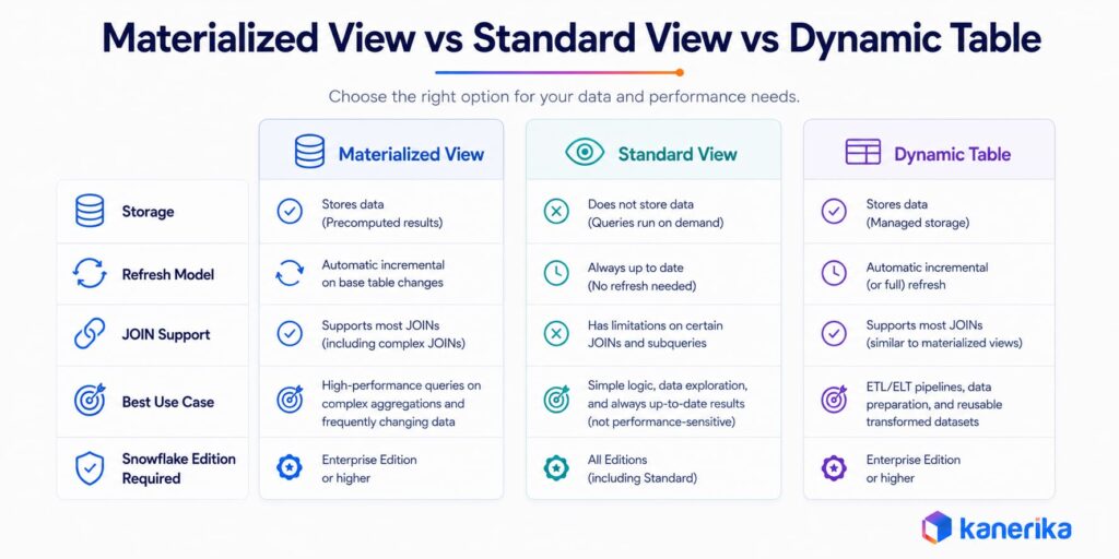 Snowflake materialized view vs standard view vs dynamic table comparison chart