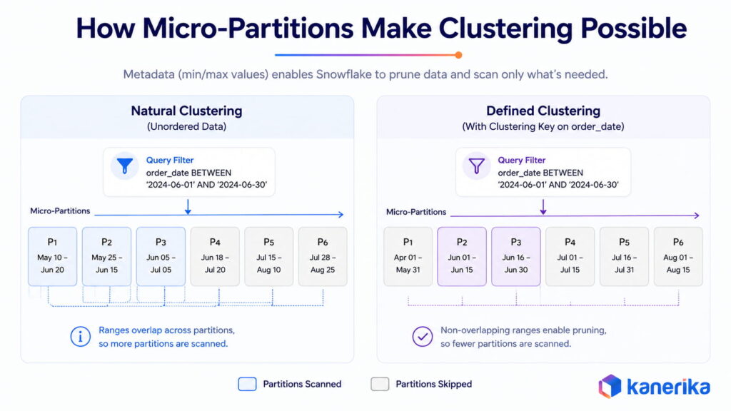 How Micro-Partitions Make Clustering Possible