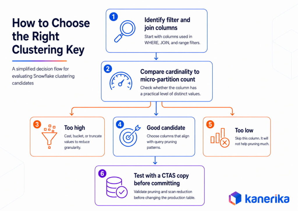 How to Choose the Right Clustering Key
