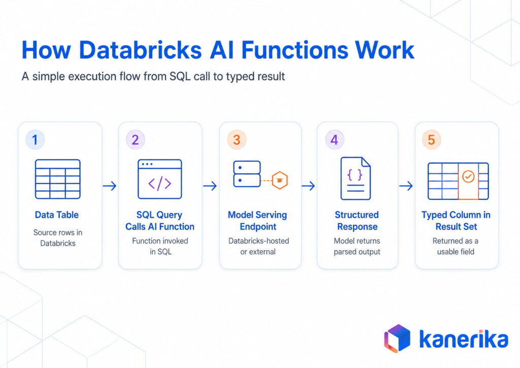 Diagram illustrating how Databricks AI Functions call AI models directly from SQL