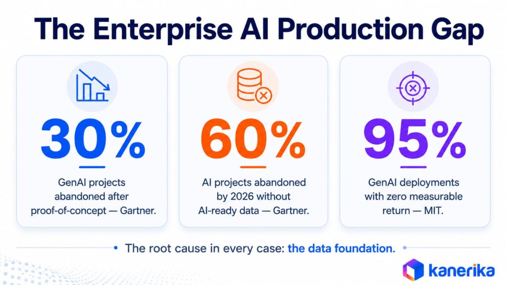 Infographic showing enterprise AI production gap stats: 30%, 60%, and 95% abandonment and zero-return rates
