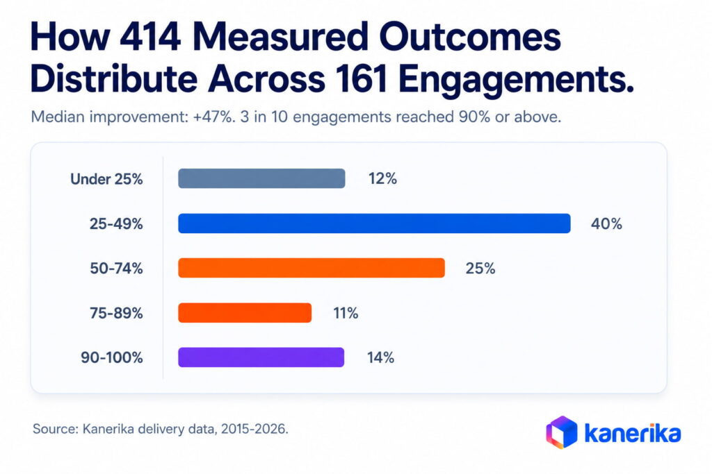 Bar chart showing distribution of 414 measured outcomes across 161 Kanerika engagements with median improvement of 47%