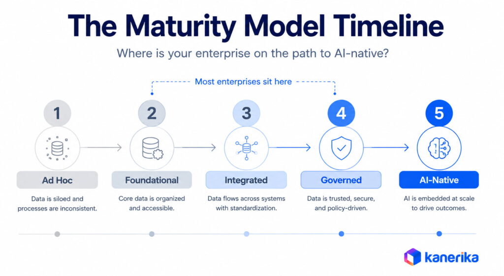 Kanerika Data and AI Maturity Model showing five stages from Ad Hoc to AI-Native