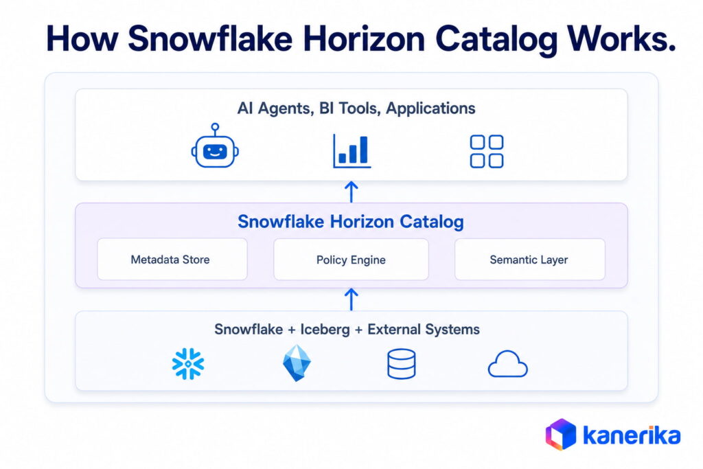 Three-layer architecture diagram showing how Snowflake Horizon Catalog sits between data estate and AI applications