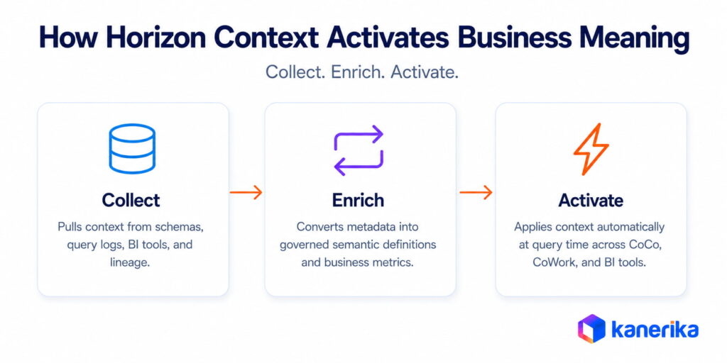 Three-step flow showing how Horizon Context collects, enriches, and activates business meaning for AI agents