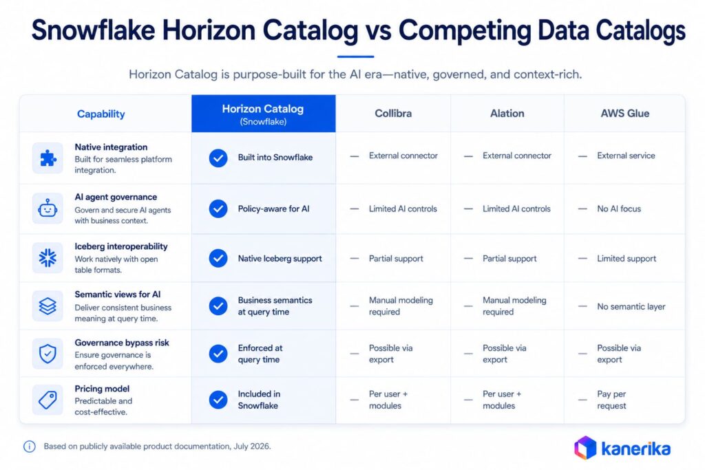 Comparison table of Snowflake Horizon Catalog vs Collibra, Alation, and AWS Glue across six governance dimensions