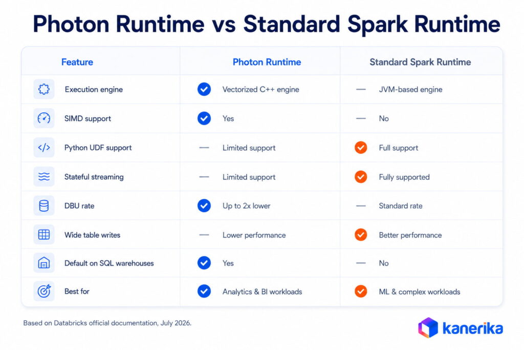 Comparison table of Photon Runtime vs Standard Spark Runtime across eight dimensions