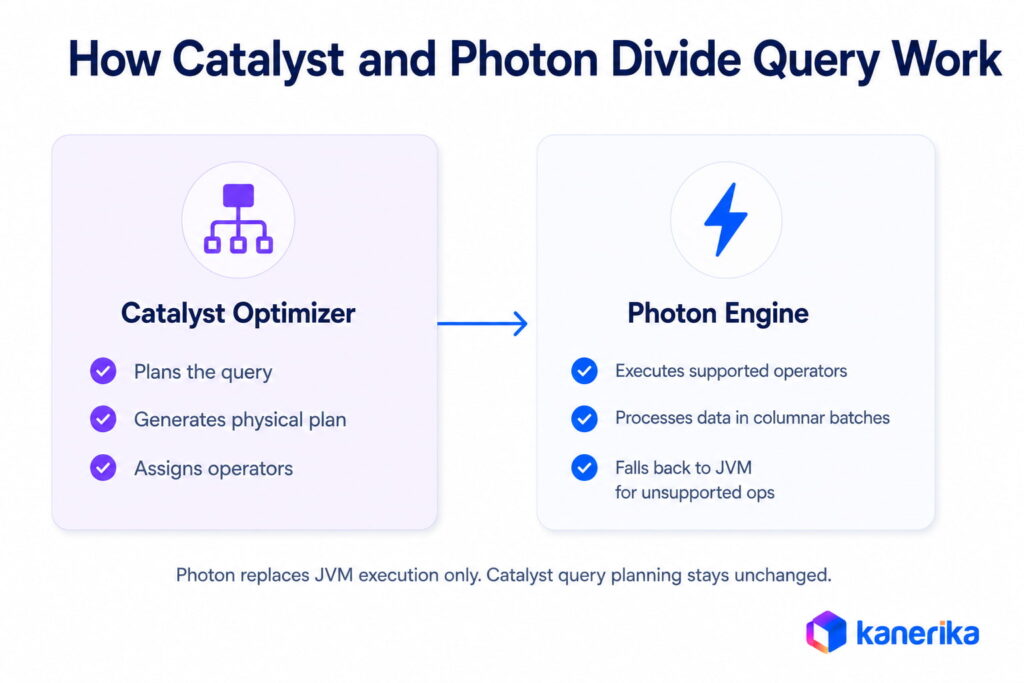 Flow diagram showing how Catalyst plans queries while Photon executes supported operators