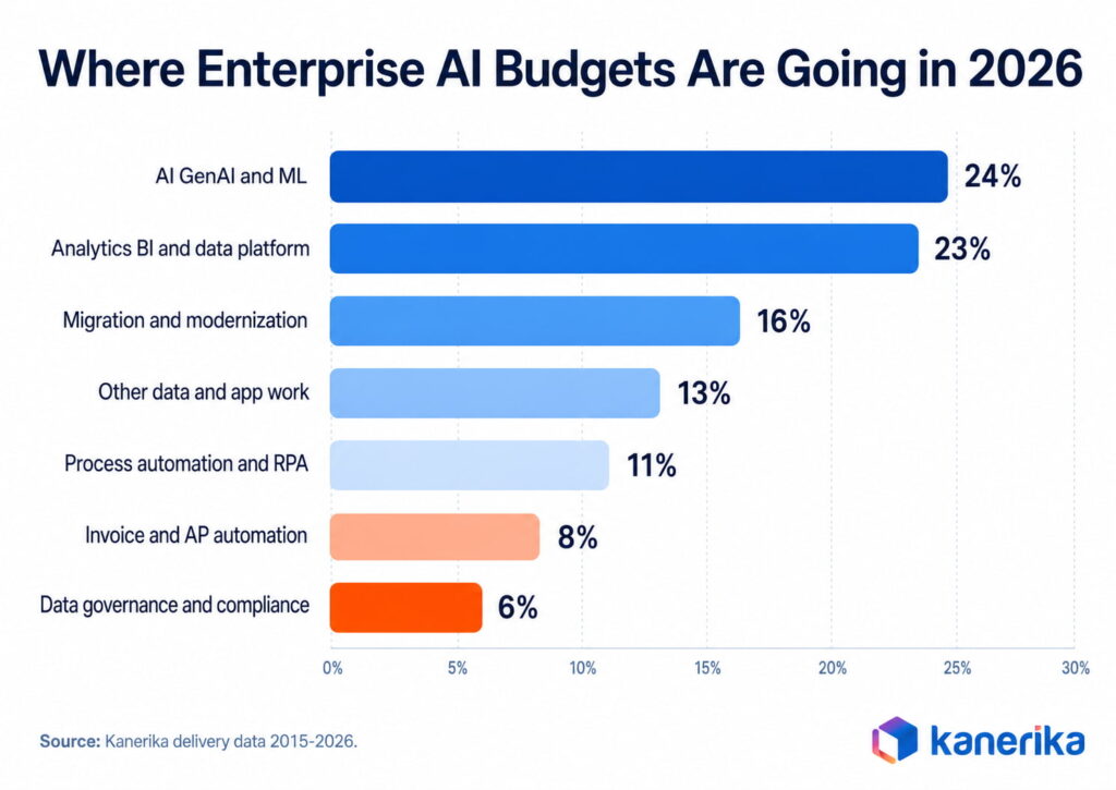 Bar chart showing where enterprise AI budgets go in 2026: AI/GenAI/ML 24%, Analytics 23%, Migration 16%, across 161 Kanerika engagements