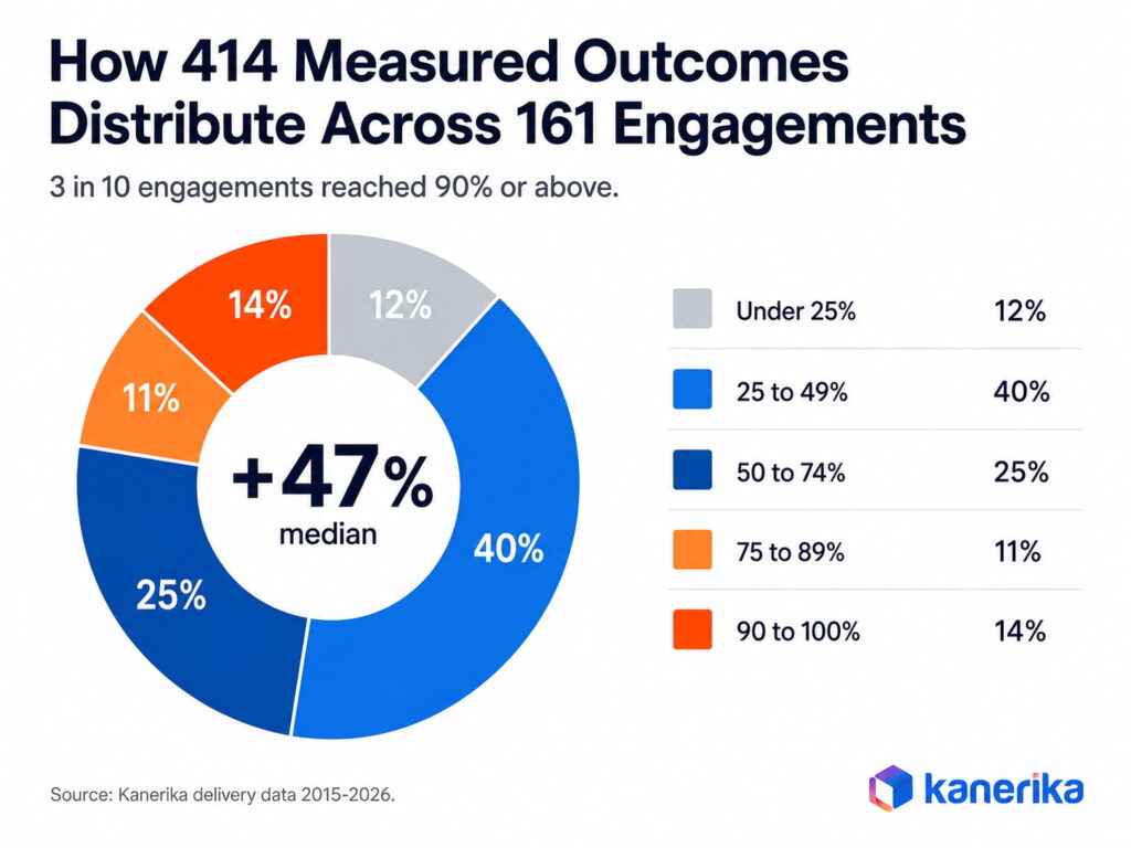 Donut chart showing distribution of 414 measured outcomes across 161 Kanerika engagements, with +47% median improvement