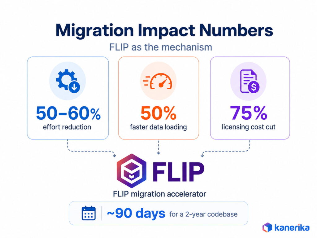 FLIP migration accelerator results: 50-60% effort reduction, 50% faster data loading, 75% licensing cost cut, 2-year codebase in 90 days
