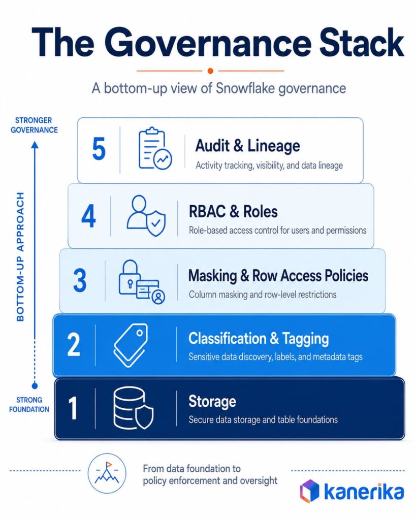Snowflake data governance stack showing five layers from storage through classification, masking, RBAC, and audit