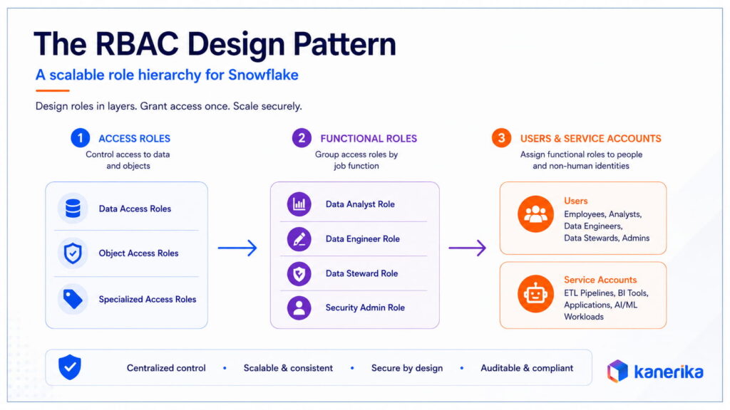 Snowflake RBAC hierarchy showing access roles feeding into functional roles and assigned to users and service accounts