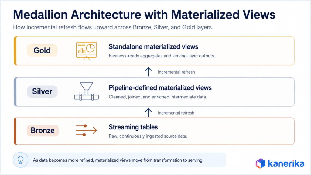 Databricks medallion architecture with streaming tables at Bronze, pipeline-defined materialized views at Silver, and standalone MVs at Gold layer