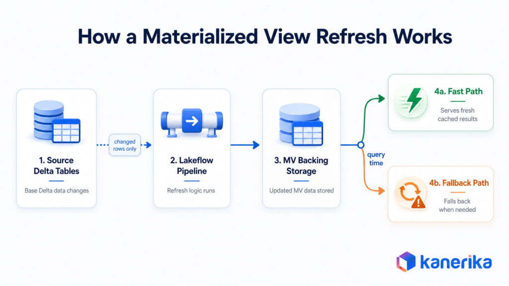 Databricks materialized view refresh lifecycle showing Lakeflow pipeline processing, MV backing storage, and fast path vs fallback path at query time