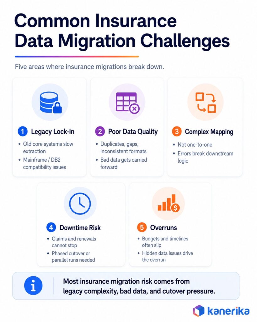 Kanerika infographic showing common insurance data migration challenges, including legacy lock-in, poor data quality, complex mapping, downtime risk, and overruns.