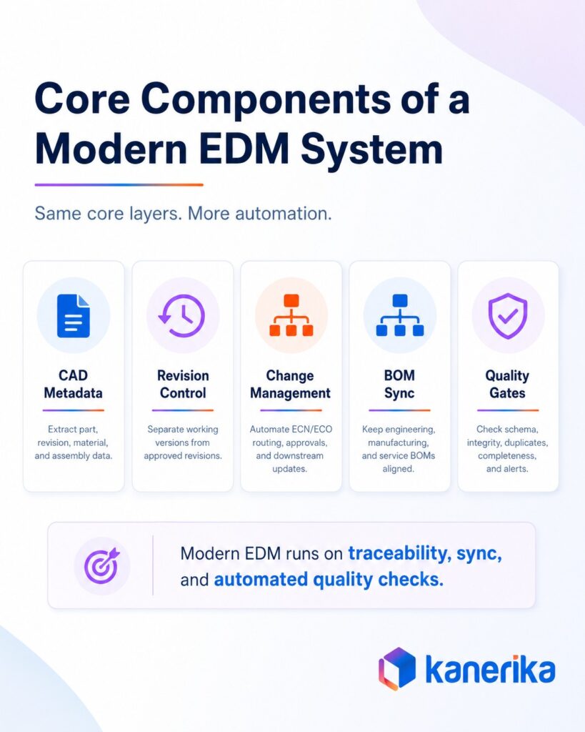 Kanerika infographic showing core components of a modern EDM system: CAD metadata, revision control, change management, BOM sync, and quality gates.