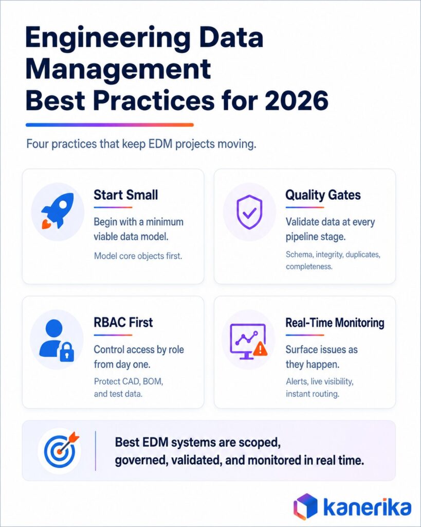 Infographic by Kanerika showing four Engineering Data Management best practices for 2026: start small, add quality gates, apply RBAC, and monitor in real time.