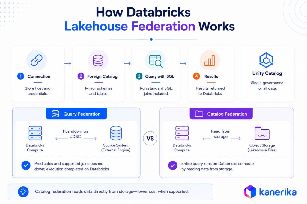 kanerika's infographic on How Databricks Lakehouse Federation Works 