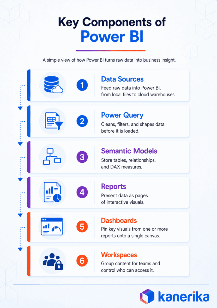 Key components of Power BI including Data sources, Power Query, semantic models, reports and dashboards