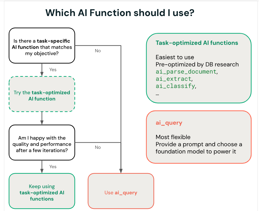which ai function in databricks should you use?
