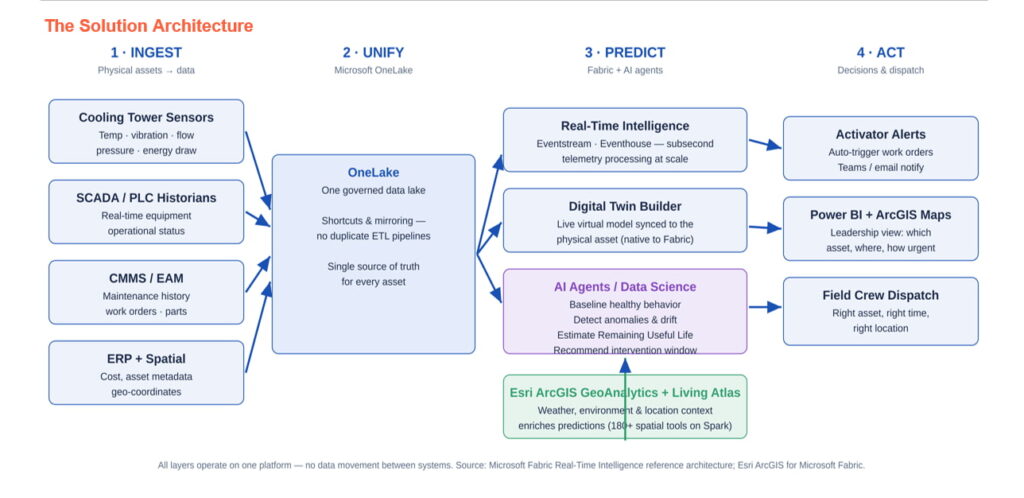 Digital twin architecture: Ingest, Unify, Predict, Act using Microsoft Fabric and Esri ArcGIS