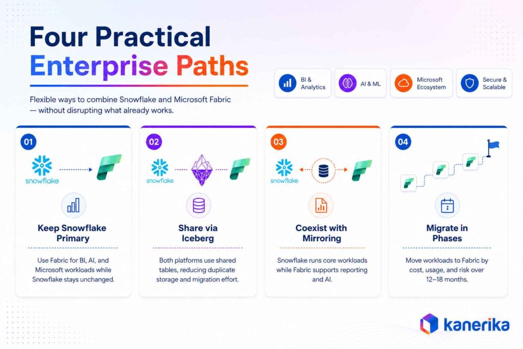 Snowflake and and Microsoft Fabric Decision Framework- How to choose between using both with mirroring, migrating to one platform, or share data with Iceberg tables