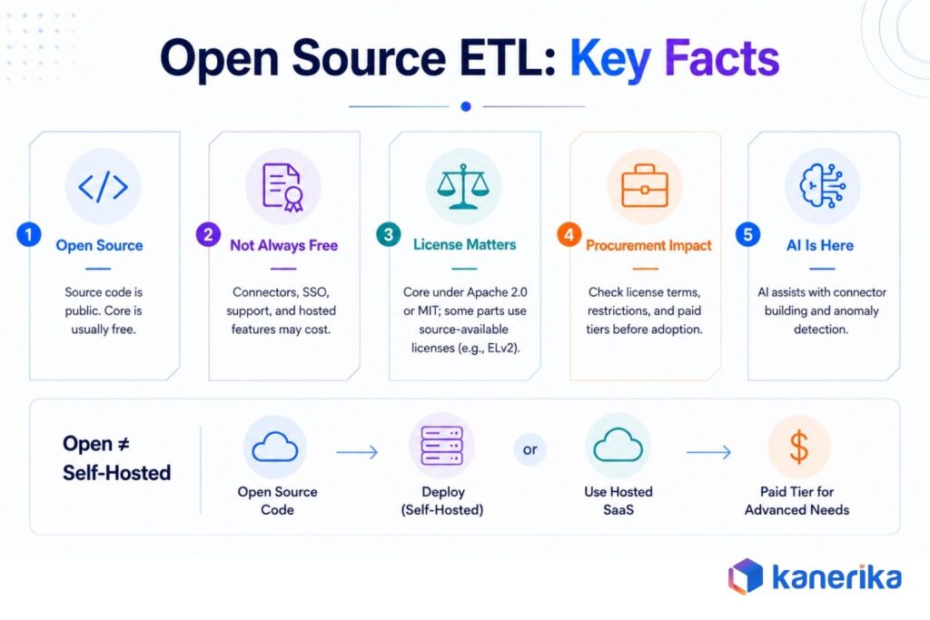 kanerika's infographic on What Open Source Actually Means for ETL 