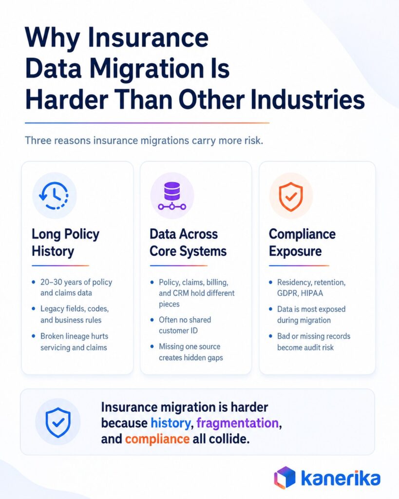 Kanerika infographic explaining why insurance data migration is harder, covering long policy history, scattered core systems, and compliance exposure.