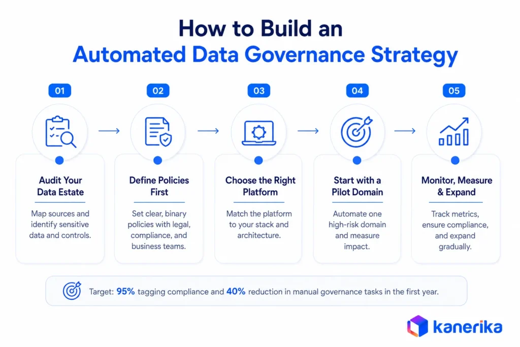 How to Build an Automated Data Governance Strategy