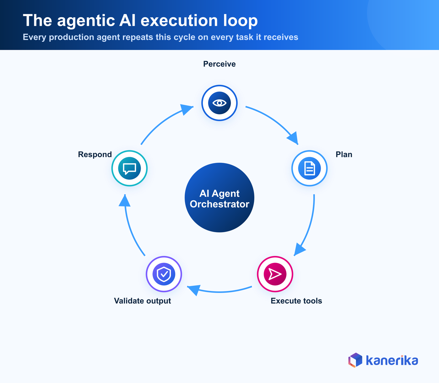 The agentic AI execution loop — Kanerika