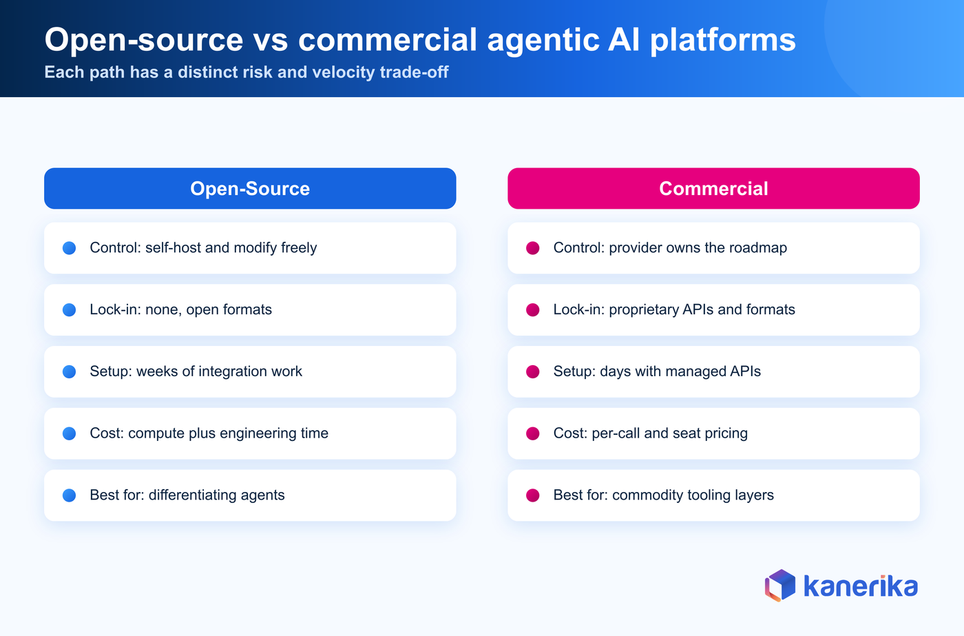 Open-source vs commercial agentic AI platforms — Kanerika