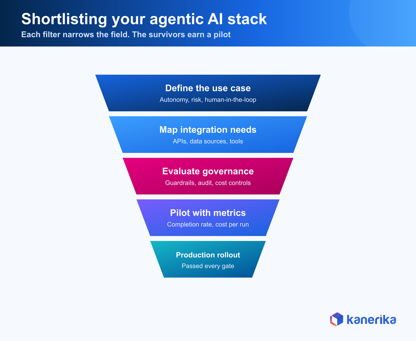 Agentic AI stack shortlisting funnel — Kanerika