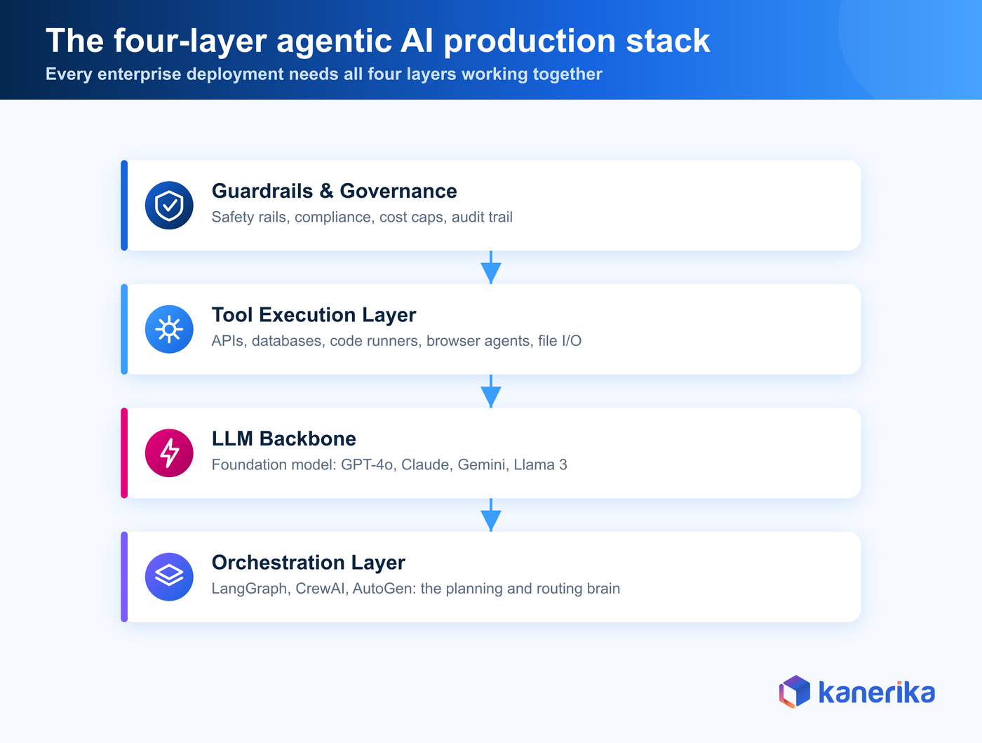 Agentic AI four-layer production stack — Kanerika