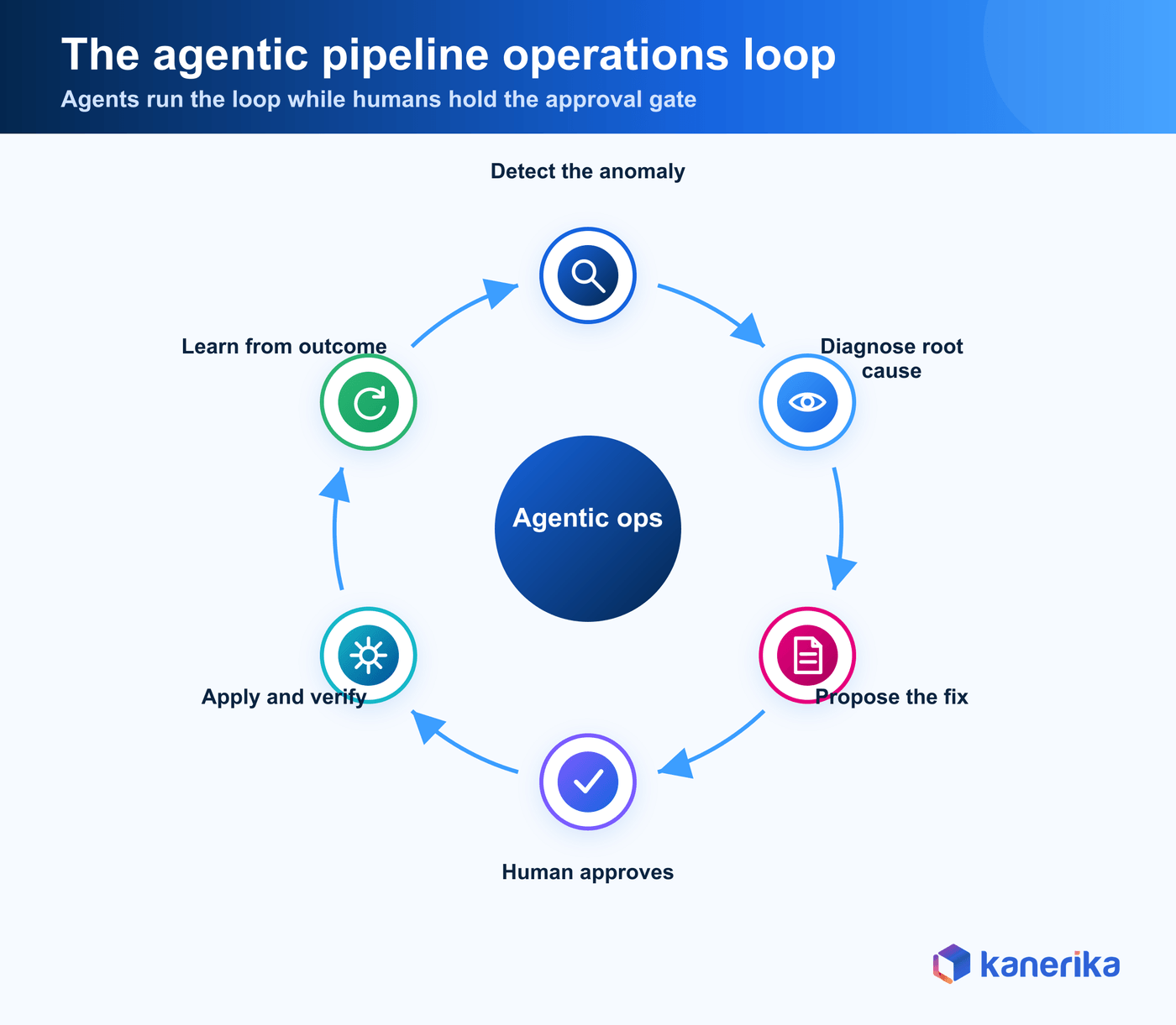 Kanerika infographic of agentic data pipeline operations in data engineering 2026, showing how AI agents detect, diagnose, and propose fixes while humans approve