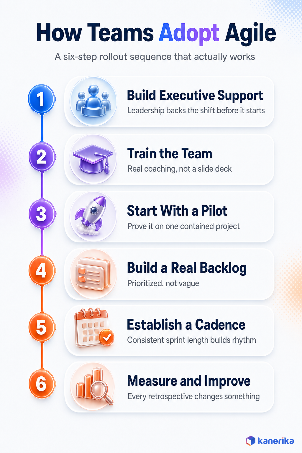 Kanerika infographic of the six-step sequence teams use to adopt Agile methodology, from executive support to measuring and improving every retrospective