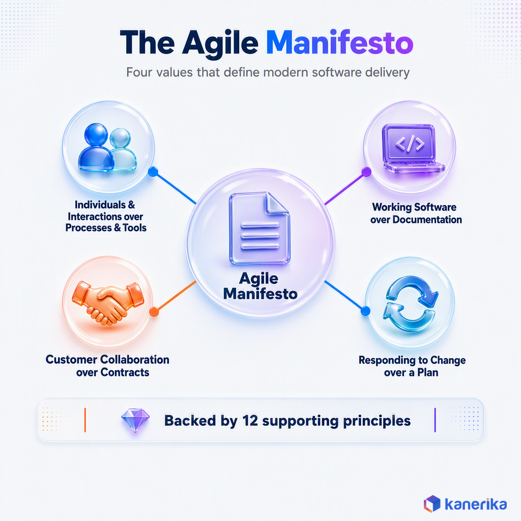 Kanerika infographic of the Agile Manifesto four values, individuals and interactions, working software, customer collaboration, and responding to change, backed by 12 supporting principles
