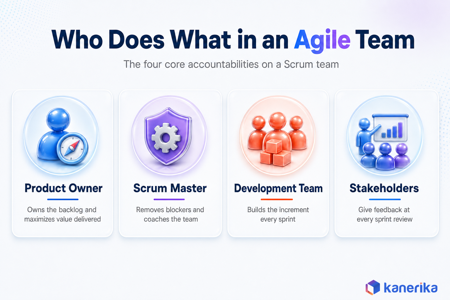 Kanerika infographic of Agile team roles, Product Owner, Scrum Master, Development Team, and Stakeholders, and what each one owns