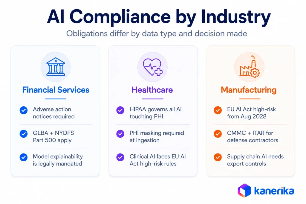 Kanerika infographic showing AI compliance rules by industry across financial services, healthcare, and manufacturing.