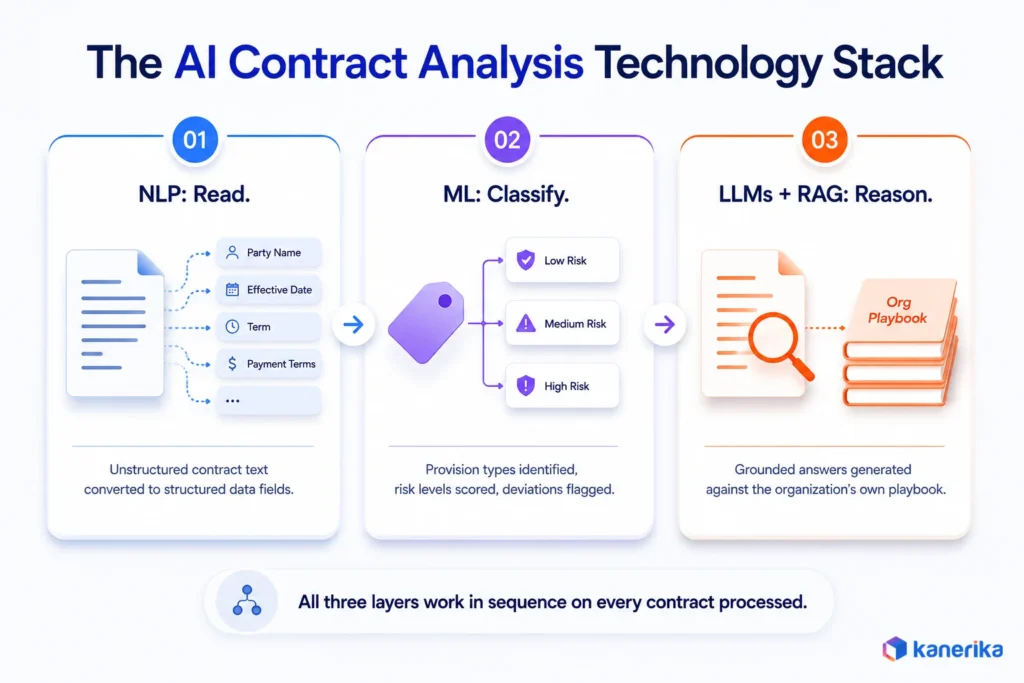 Kanerika infographic showing the AI contract analysis technology stack across NLP, ML, LLMs, and RAG.