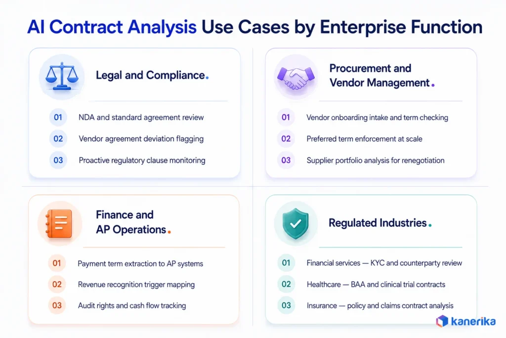 Kanerika infographic showing AI contract analysis use cases across legal, procurement, finance, and regulated industries.