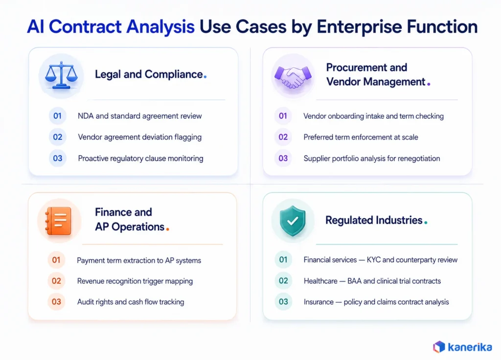 Kanerika infographic showing AI contract analysis use cases across legal, procurement, finance, and regulated industries.
