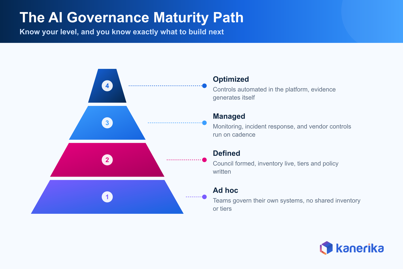 Kanerika infographic of the AI governance maturity path pyramid, from ad hoc through defined and managed to optimized with automated controls