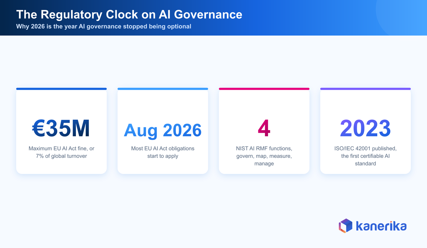 Kanerika infographic of the regulatory clock behind AI governance best practices, 35 million euro maximum EU AI Act fine, August 2026 obligations, four NIST AI RMF functions, and ISO/IEC 42001 published 2023