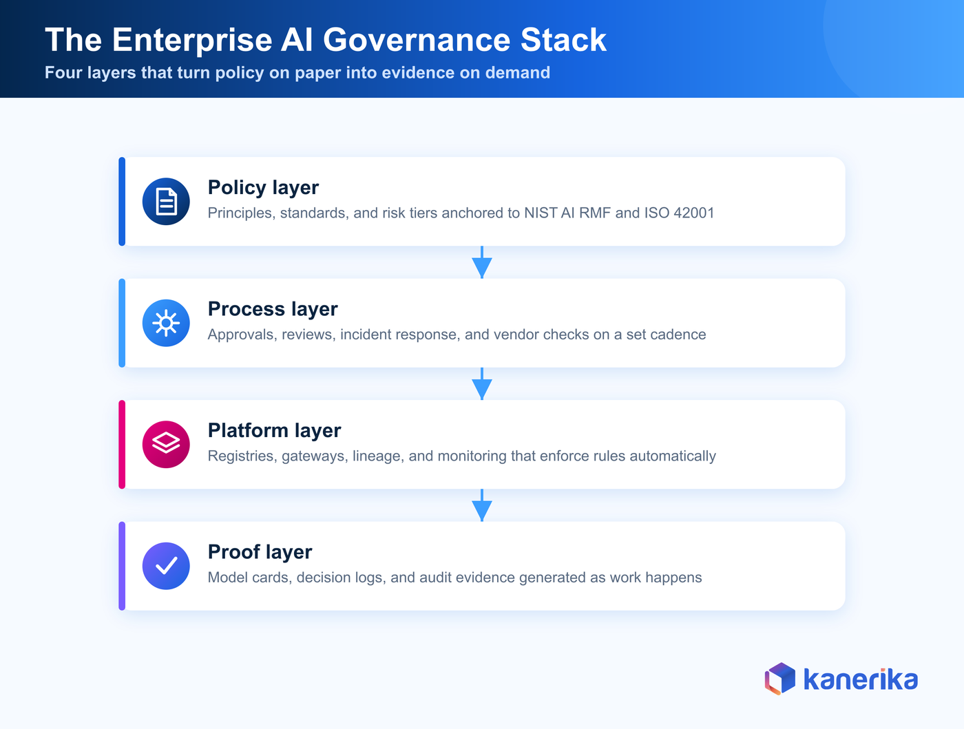 Kanerika infographic of the enterprise AI governance stack, policy layer, process layer, platform layer, and proof layer that turn policy into audit evidence