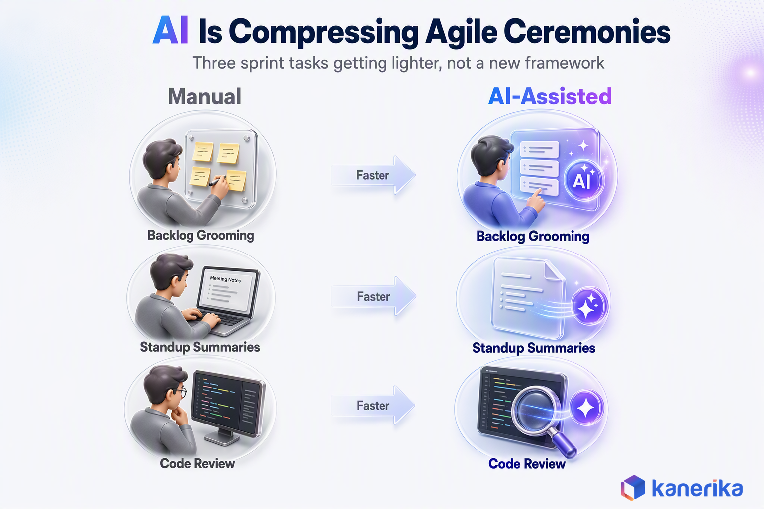 Kanerika infographic comparing manual versus AI-assisted backlog grooming, standup summaries, and code review inside Agile sprints
