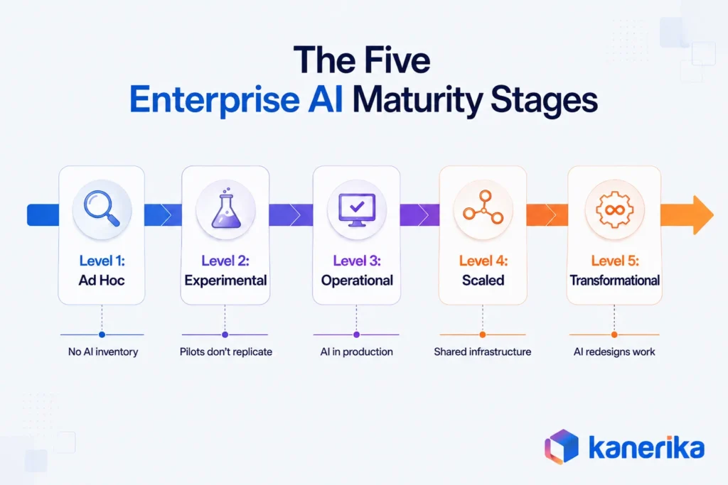 Kanerika infographic showing five AI maturity model stages from ad hoc and experimental to operational, scaled, and transformational.